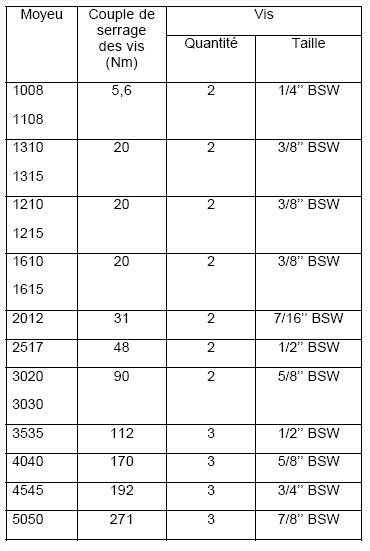 Montage des moyeux coniques amovibles MCA