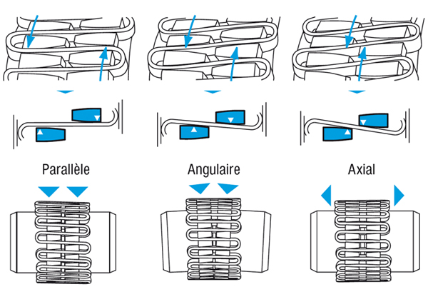 Accouplement à ressort Accouplement à ressort