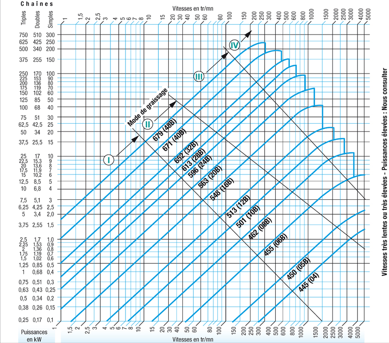 Comment choisir une transmission par chaîne... ? Comment choisir une transmission par chaîne... ?