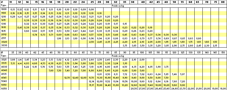 Poids des moyeux coniques amovibles - Taperlock